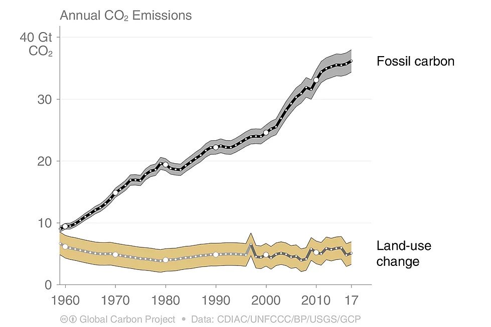 Variación en las emisiones de GEI anuales como consecuencia de la quema de combustibles fósiles y las transformaciones del uso del suelo