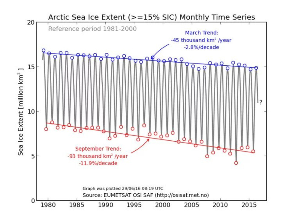 Variaciones de la superficie de hielo marino en el Ártico al final del invierno y del verano