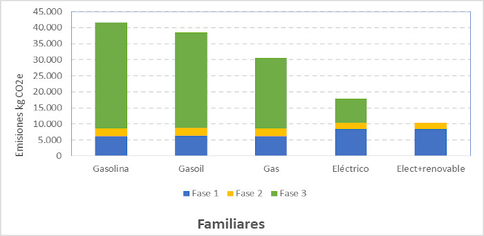 Gráfica comparativa por combustible emisiones familiares